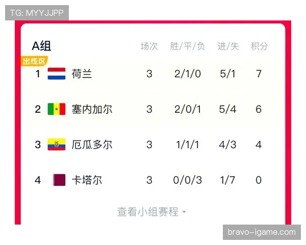 塞内加尔世界杯晋级16强概率预测